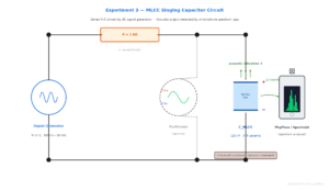 Circuit diagram: signal generator, 1kΩ resistor, MLCC capacitor (X7R 100nF) in series; optional oscilloscope; smartphone spectrum analyser