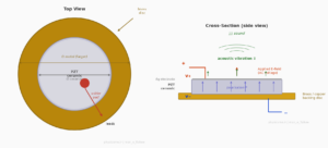 Labeled cross-section diagram of a piezo buzzer disc showing brass backing, PZT ceramic, electrodes, polarisation and sound output